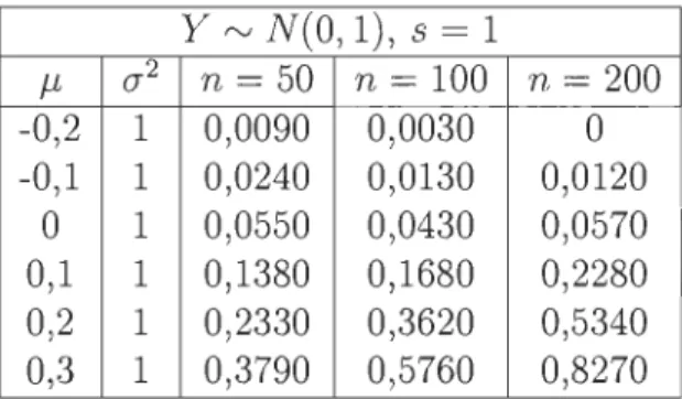 TABLE  4.1  - Proportion  de  rejet  de  l'hypothèse  nulle  pour  X  rv  N(J1-,  1)  et  Y  rv  N(O,  1),  10  000  itérations,  s  =  1 