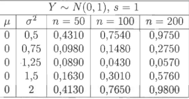 TABLE  4.2  - Proportion  de  rejet  de  l'hypothèse  nulle  pour  X  t'V  N(O,  (J2)  et  Y  t'V  N(O,  1) ,  10  000  itérations , s  =  1 