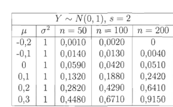 TABLE  4.3  - Proportion  de  rejet  de  l'hypothèse  nulle  pour  X  rv  N(J-l,l)  et  Y  rv  N(O,  1),  10  000  itérations,  s  =  2  y  rv  N(O,  1),  s  =  2  J-l  (J'2  n  =  50  n  =  100  n  =  200  0  0,5  0,0640  0,0520  0,0460  0  0,75  0,0540  