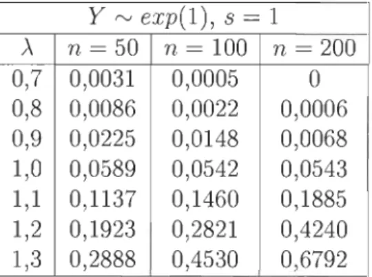 TABLE  4.5 - Proportion de rejet de l'hypothèse nulle pour  X  rv  exp(À)  et  Y  rv  exp(l),  10  000  itérations,  s  =  1