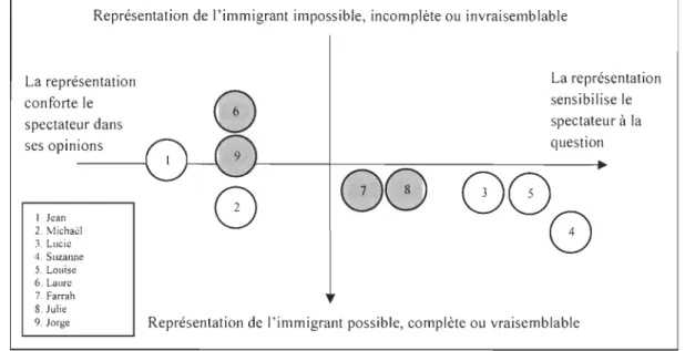 Tableau  3 :  Transformation du spectateur par une pièce traitant de l'immigration 