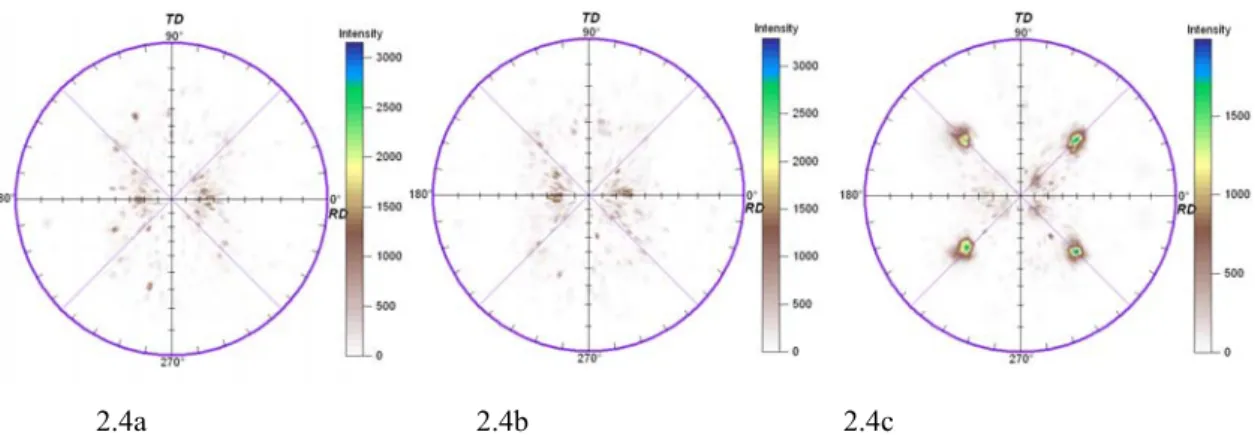 Fig. 2.4 Influence of the rolling deformation rate on the recrystallization texture of Cu tapes