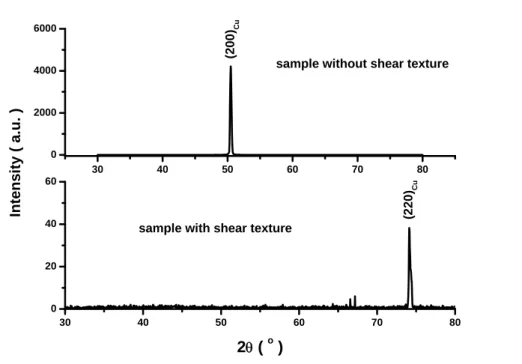 Fig. 2.10 Influence of shear texture on the formation of cube texture. Both samples were annealed at  800°C for half hour