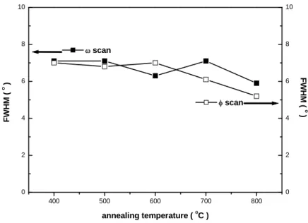 Fig. 2.17 Sharpness of cube texture of Cu tape vs. annealing temperature 