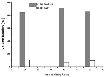 Fig. 2.18 The cube texture volume fraction vs. the annealing time 