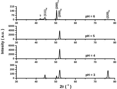Fig. 3.5 and Fig. 3.6 show respectively θ-2θ scan and (111) pole figure of Ni layers obtained under  different pH values