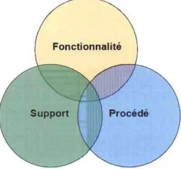 Figure 2.18  Schéma général représentant la  méthode de formulation 