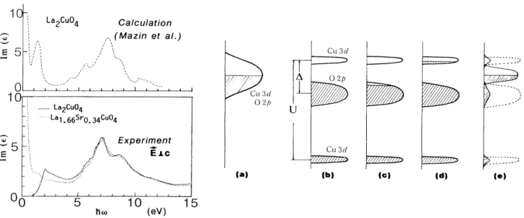Figure 1.2: Left panel: Comparison of experimental and theoretical optical response (Im(  ) is the imaginary part of the dielectric function) for LCO where experimentally there is a gap of width 2 eV while band calculations predict metallic behaviour