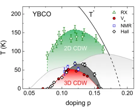 Figure 1.15: T -doping phase diagram of YBCO showing that T 0 , as inferred from Hall eect measurements (empty diamonds) and T CO , as inferred from the ultrasound velocity, v s (red circles), are two distinct  temper-atures