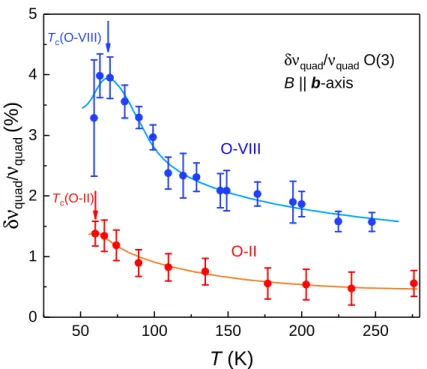 Figure 3.14: T dependence of the dimensionless quadrupole broadening δν ν quad quad of the O(3E/F) sites of O-II sample (red circles) and the O(3F) site of the O-VIII sample (blue circles) measured in the same orientation B along the b -axis at elds of 12 