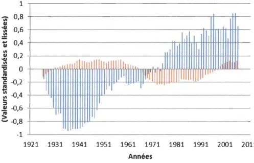 Figure 4.9  Comparaison  des  phases  positIves  et  négatives  des  débits  maximums  hivernaux et des indices OAM hivernaux - Rivière Châteauguay