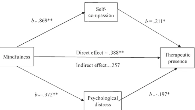 Figure  1. Path  analysis  showing  direct  and  indirect  effects  between  mindfulness,  self- self-compassion and psychological distress and therapeutic presence