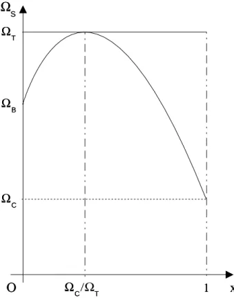 Fig. 2.1: Degr´e de saturation stœchiom´etrique d’un fluide vis-`a- vis-`a-vis d’une solution solide binaire id´eale AB (1−x) C x en fonction de la composition x, dans le cas o` u le degr´e de saturation de la  solu-tion aqueuse par rapport au pˆole AB est