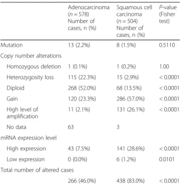 Table 1 HLTF alterations in lung adenocarcinoma and squamous cell carcinoma Adenocarcinoma ( n = 578) Number of cases, n (%) Squamous cellcarcinoma(n= 504)Number of cases, n (%) P -value(Fishertest) Mutation 13 (2.2%) 8 (1.5%) 0.5110