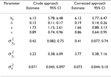 Table 2: Estimates of model parameters using non linear mixed  models taking into account left-censored (undetectable) values  (corrected) or not (crude) with data from ROCO2 clinical trial