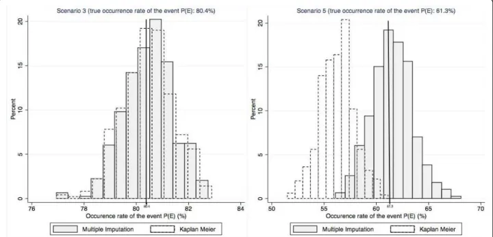 Figure 1 Histograms of all estimates according to the method (multiple imputation and Kaplan Meier) for scenarios 3 (MCAR) and 5 (MAR).