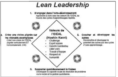 Figure 0.6.  Le  Lean leadership adaptation de (Liker &amp; Convis, 2011)  S'engager dans l'auto-développement 