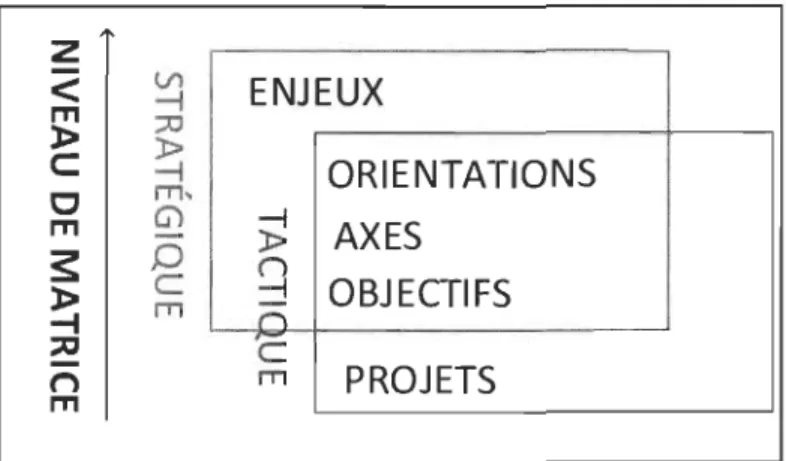 Figure 0.2.  La déclinaison des niveaux organisationnels des matrices de cohérence 