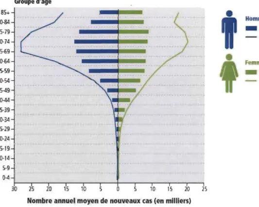 Figure 1.3  Distribution actuelle et projetée de nouveaux cas  de  cancer,  selon le  sexe  et l' âge au Canada