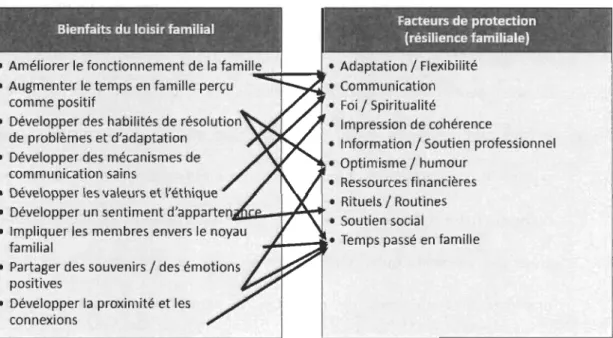 Figure  5.  Liens  potentiels entre les facteurs de  protection dans le développement de  la  résilience familiale et les  principaux bienfaits des  loisirs familiaux
