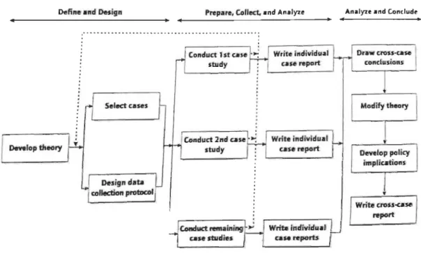 Figure  7.  Schéma  du  protocole de  l'analyse de cas  multiples selon Yin  (2014). 