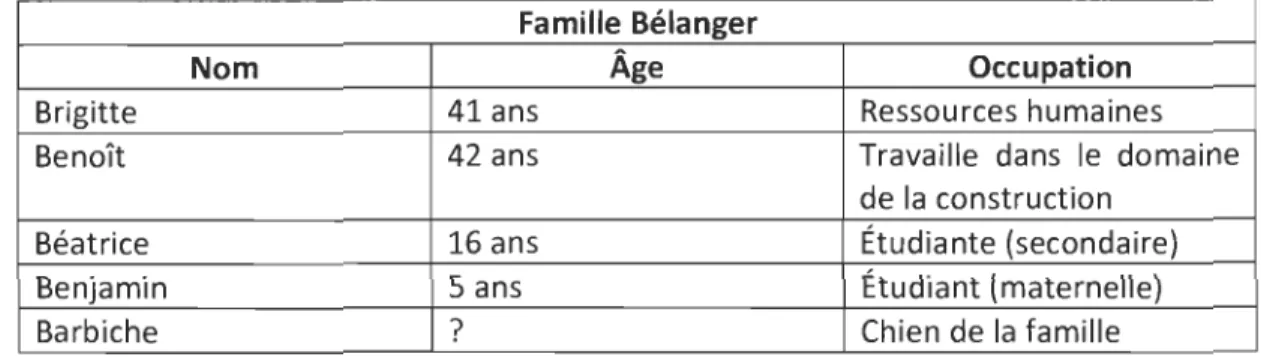 Figure 9. Génogramme simplifié de  la  famille Bélanger . 