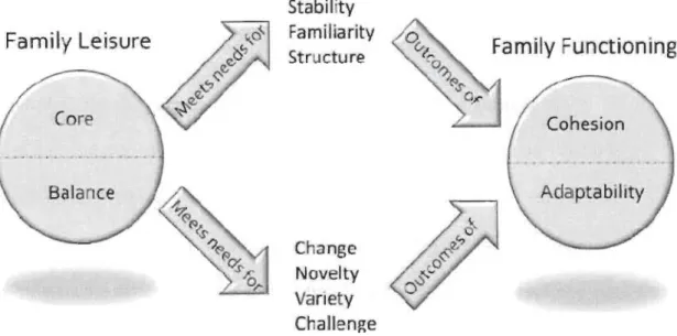 Figure  3. Core  and  Balance  Model of Family Leisure  Functioning (Zabriskie et  McCormick, 2001) 