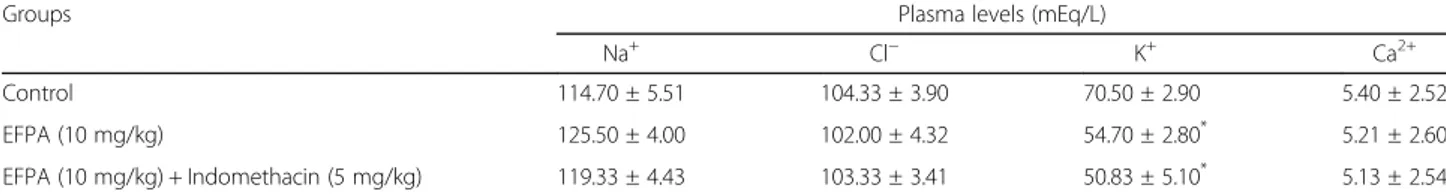 Table 4 Effects of EFPA (10 mg/kg) and EFPA (10 mg/kg) + indomethacin (5 mg/kg, 1 h pretreatment) administered i.p