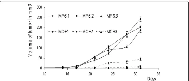 Figure 3 In vivo tumor progression. Progression of tumors growth measured at 2-3 days interval for one month after subcutaneous injections of each of MC+1, MC+2, MC+3, MP6.1, MP6.2 and MP6.3 cells