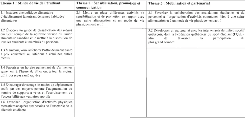 TABLEAU  2:  THÈMES ET ORIENTATIONS DU  VIRAGE SANTÉ À L'ENSEIGNEMENT SUPÉRIEUR 