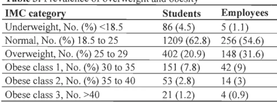 Table 3: Prevalence of overweight and obesity 