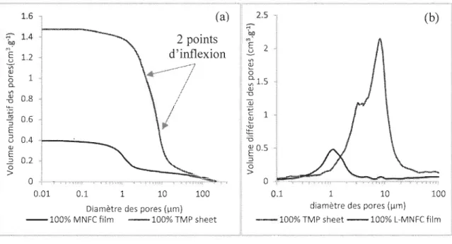 Figure 8-1  Volume cumulatif (a) et volume différentiel (b) des pores  pour les  références 100% TMP et 100% L-MNFC 