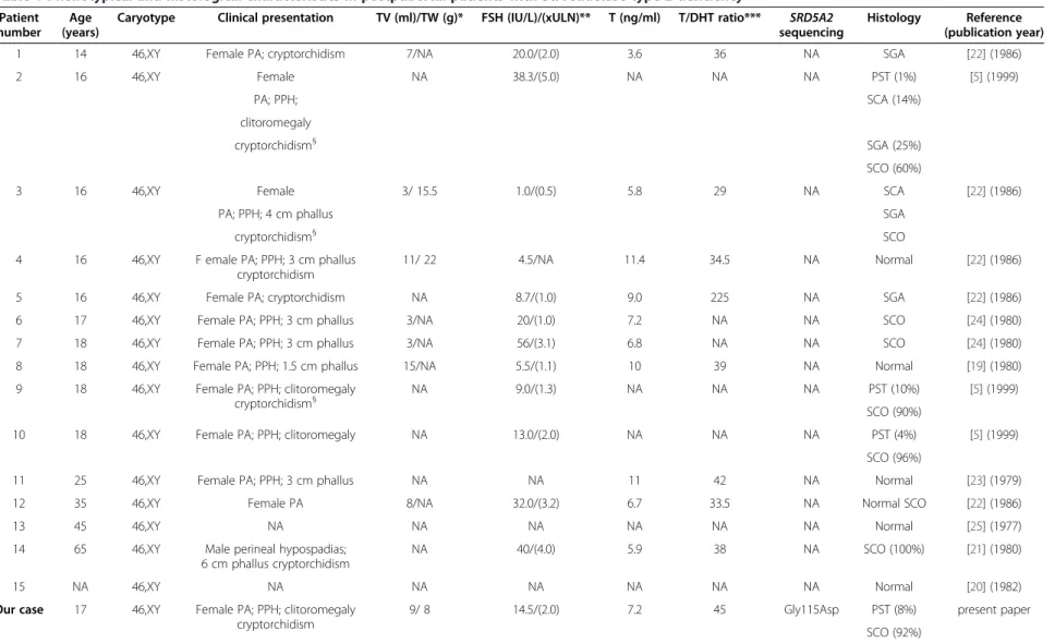 Table 1 Phenotypical and histological characteristics in postpubertal patients with 5 α -reductase type 2 deficiency Patient