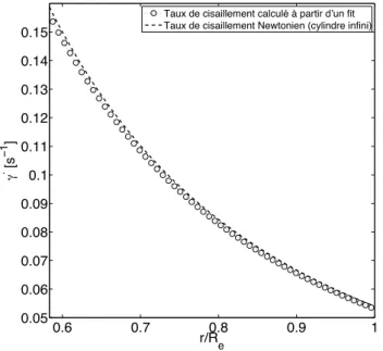 Fig. 2.17 – Taux de cisaillement déduit du fit sur le profil de vitesse. Comparaison avec un profil théorique newtonien.