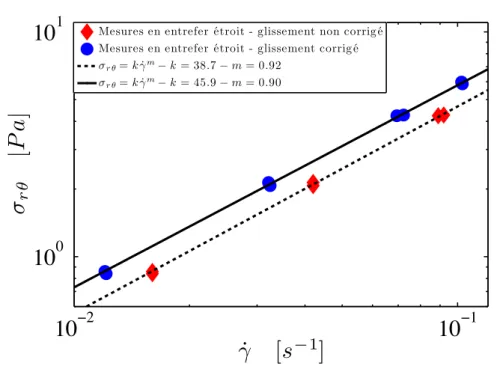 Fig. 3.1 – Courbe d’écoulement d’une suspension Φ = 0.47 obtenue en entrefer étroit. ⧫ : glissement non corrigé