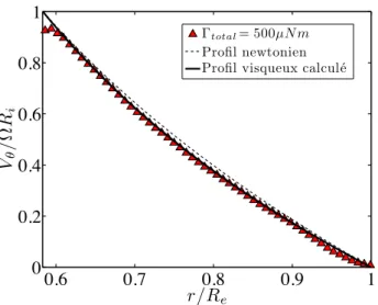 Fig. 3.5 – Profils de vitesse normalisée expérimental, newtonien théorique et déduit de la relation (3.7)
