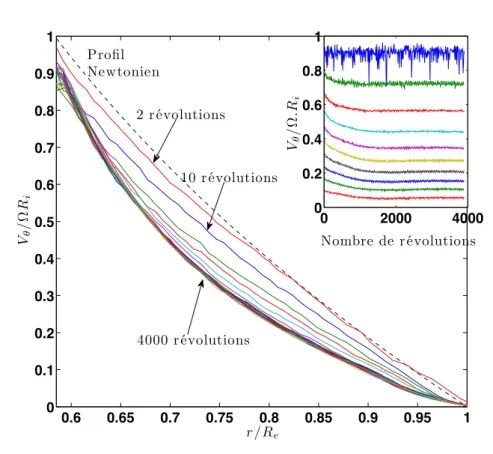 Fig. 3.8 – Évolution du profil de vitesse normalisée sur des déformations importantes.