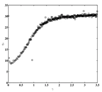 Fig. 3.13 – Réponse transitoire locale de la viscosité réduite après inversion de contrainte en r c / R e = 0.77