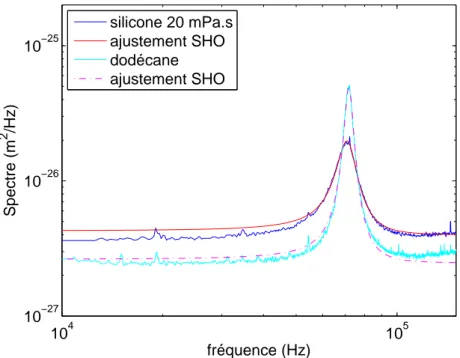Figure 1.10 – Spectres de bruits thermiques d’un microlevier à 90 µm de l’extrémité libre lorsque la fibre est plongée dans le silicone 20 mPa·s et le dodécane