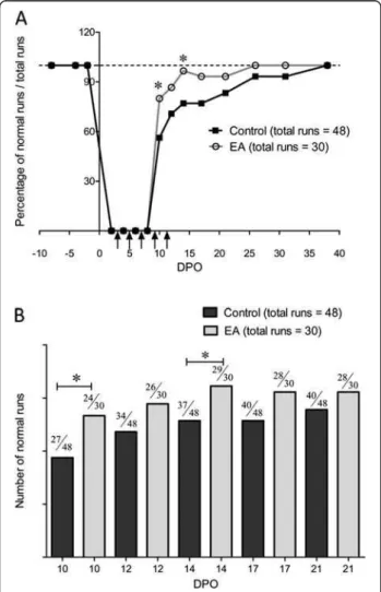 Figure 3 Analysis of walking runs recovery. (A) Time course of the number of normal runs after left sciatic nerve crush in control and electro-acupuncture (EA) groups