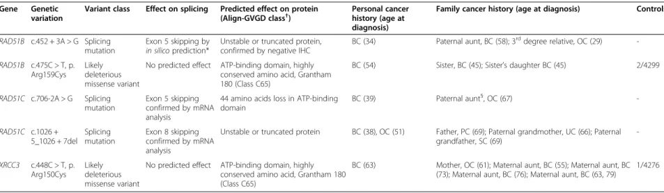 Table 2 Mutations and likely deleterious variants, their effect on splicing or protein, cancer history of carriers Gene Genetic