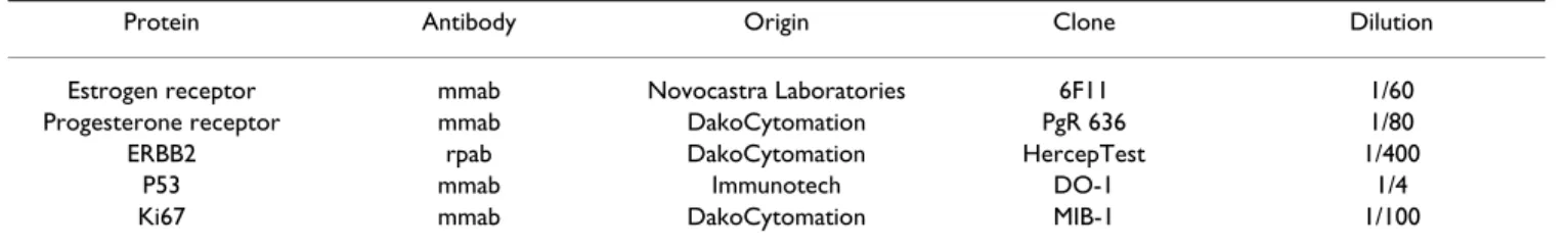 Table 1: List of proteins tested by immunohistochemistry and characteristics of the corresponding antibodies.