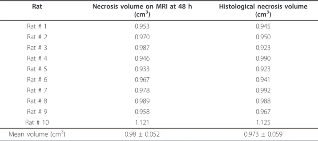 Figure 3 depicts the thermal damage in tissues resulting from the simulation and cor- cor-responding to (Ω = 1)