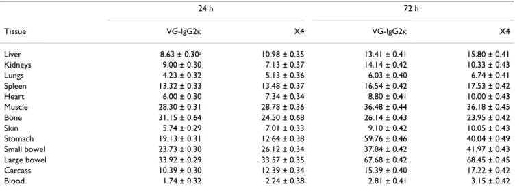 Table 2: Tumor to non-tumor tissue ratios of antibody concentrations