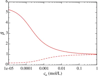 Figure 1.5: Equation (1.26) for β + (continuous) and β − (dashed) as a function of the bulk concentration for a negatively charged surface.