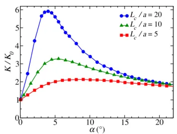 Figure 2.11: Hydrodynamic permeability K = Q/∆p of the hourglass nanochan- nanochan-nel as a function of the opening angle α, obtained from finite element calculations.