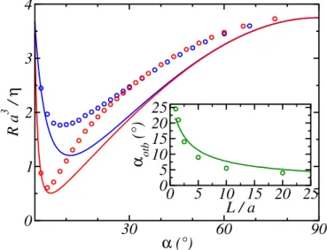 Figure 2.14: Pore resistance R versus cone angle α for perfect slip in the cones: