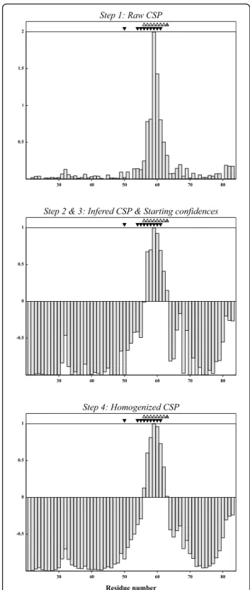 Figure 1 Chemical shift perturbations and derived confidences as function of the residue sequence for CI2 (unbound and bound to BPN ’ )