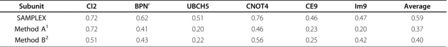 Table 1 Performance of SAMPLEX