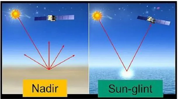 Figure 21 : La géométrie des observations MODIS en visée au nadir, et en visée sur  l’océan à  la surface libre (Sun-glint)